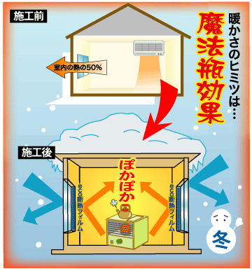 魔法瓶効果